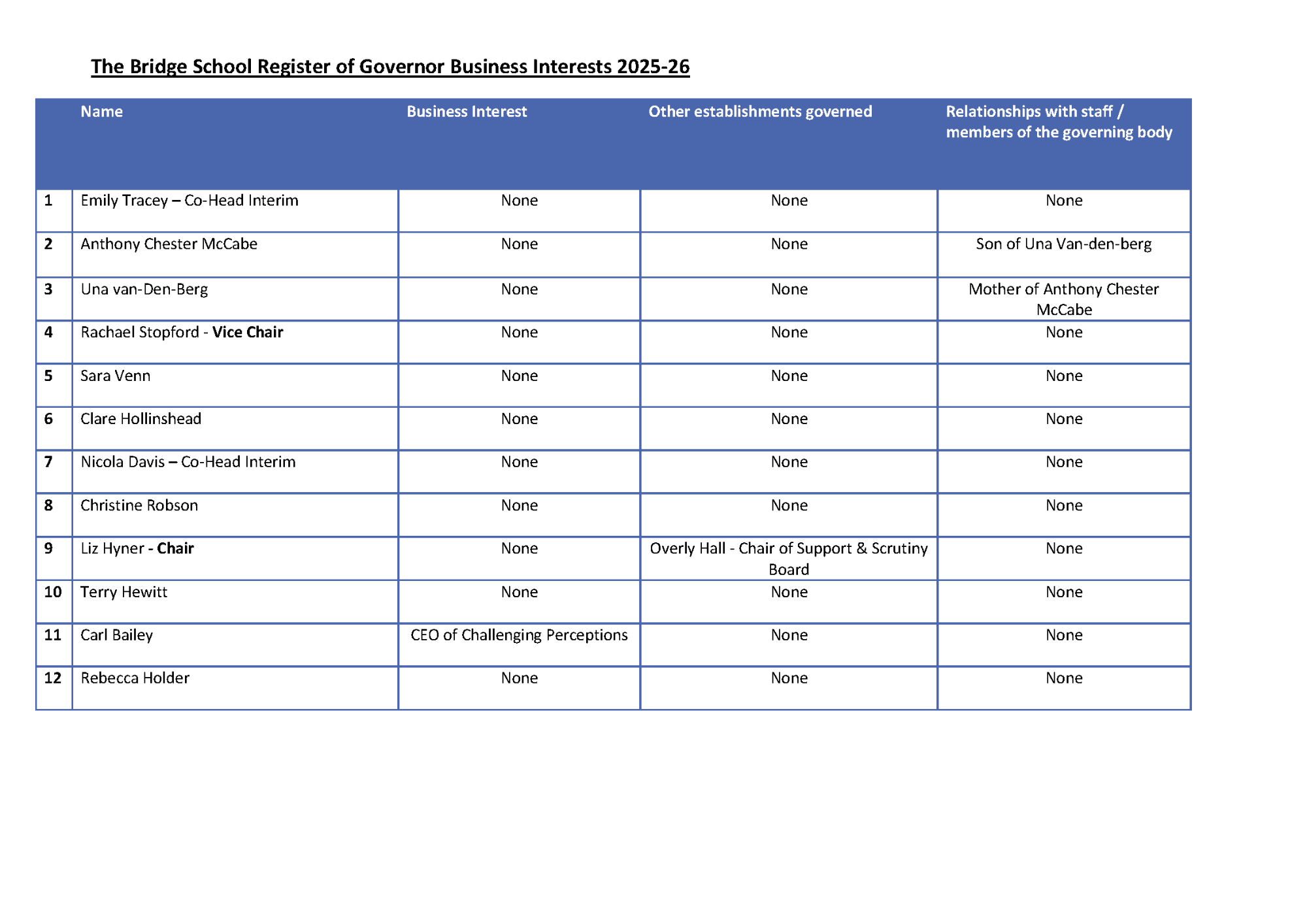 Governor Register of Interests